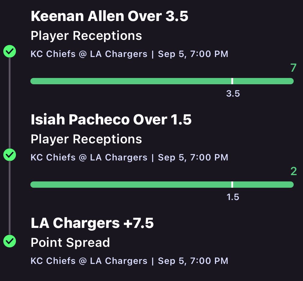 BACK TO BACK SGP BANGS🔥

Keenan Allen O 3.5 Receptions✅
Isiah Pacheco O 1.5 Receptions✅
Chargers +7.5✅
+478⭐️

+492 CASH LAST NIGHT, +478 CASH TONIGHT😤

<a href="/KyleJustBets/">Kyle</a> and I have been COOKING to start the NFL season!🫡

DROP A ❤️ IF YOU HAVE TAILED!
