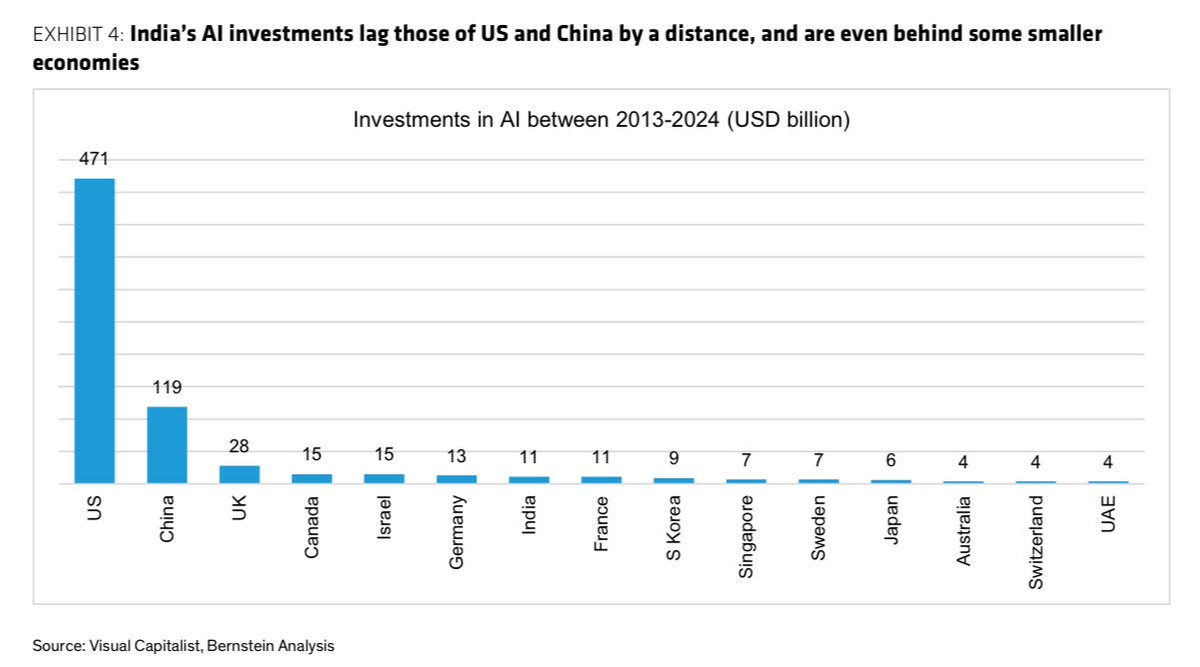 prudent_invstor's tweet image. India needs to seriously consider ramping up overall AI strategy and investments if we are to seriously consider #Techsovereignty