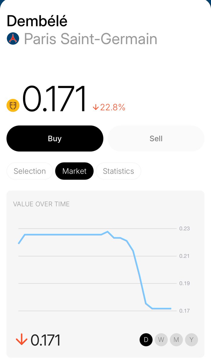 Upamecano up 20% and Dembele down 20% after not being able to finish today’s  match due to injury. <a href="/footballdotfun/">Football.Fun</a>