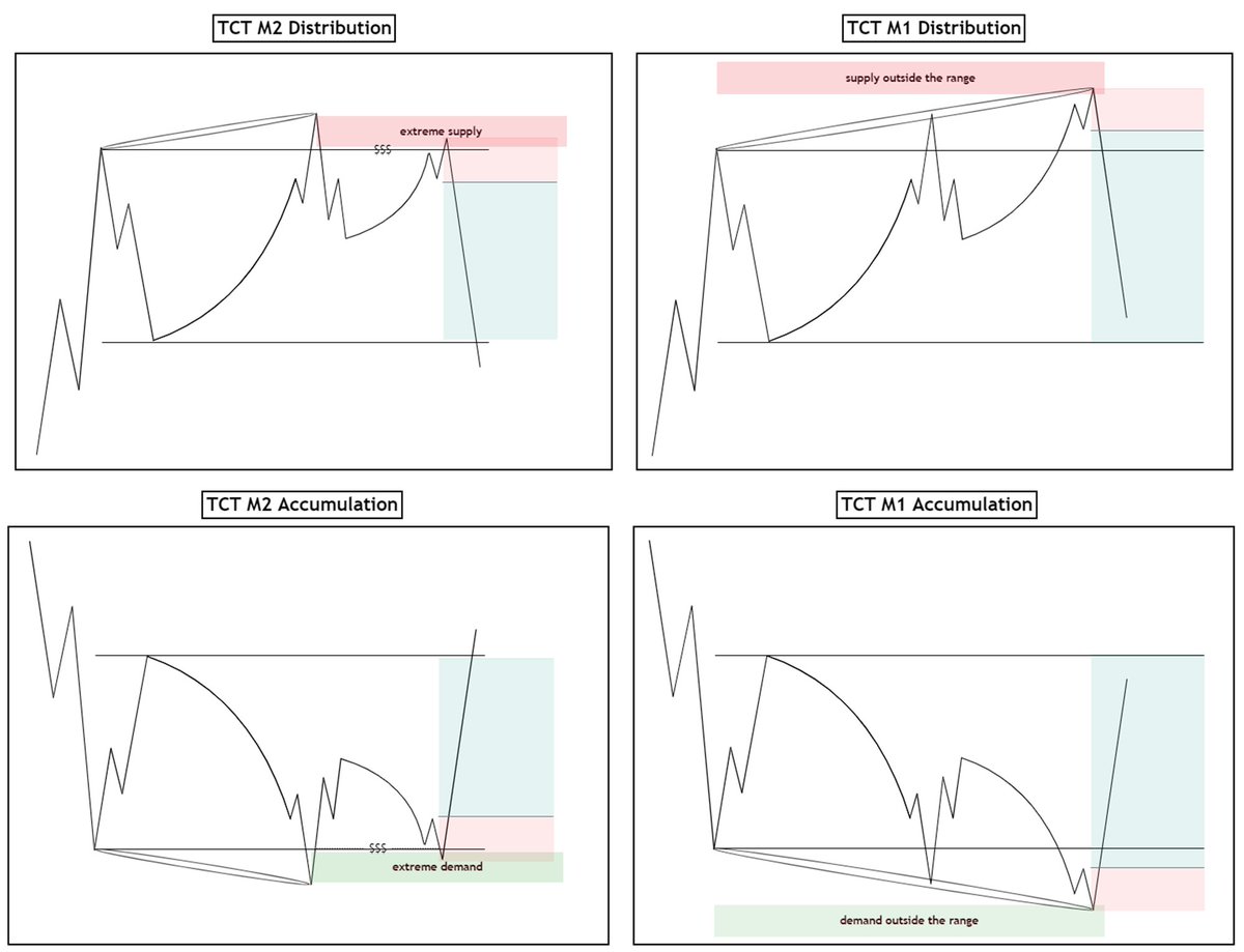 WyckoffChartist's tweet image. keep it simple.
#TCT
