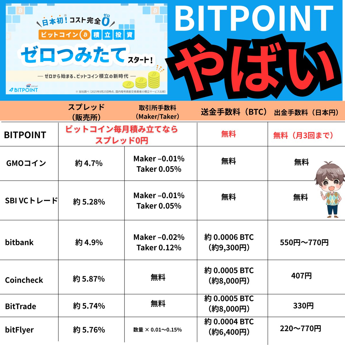 BITPOINTの「ゼロつみたて」やばい。 ビットコインの積立投資が業界初のスプレッド0円、手数量0円で完全0円で毎月5,000円から1円単位で積立できる。他国内取引所と比較してみたけどやばさがわかる。  👇今だけのお得なキャンペーンもあり！手出し0円で3,500円貰える！リプ ...