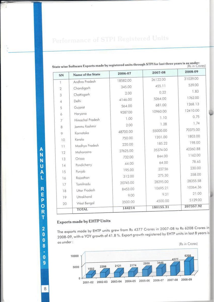 rj_4_all's tweet photo. @JaganannaCNCTS Under CBN Ruling (FY 2003-04): 
₹5,025 Crores

Under YSR Ruling (FY 2008-09): ₹31,039 Crores

5 Year Growth: ₹26,014 Crores
Growth Rate (%): 517.29%

Most of IT SEZs are notified under YSR Ruling 

#DataSaysThat #DataSpeaks https://t.co/CiLWsJ8w5k