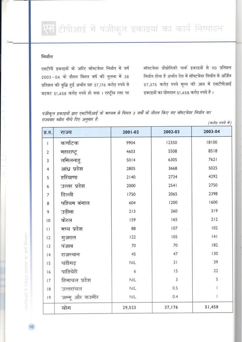 rj_4_all's tweet photo. @JaganannaCNCTS Under CBN Ruling (FY 2003-04): 
₹5,025 Crores

Under YSR Ruling (FY 2008-09): ₹31,039 Crores

5 Year Growth: ₹26,014 Crores
Growth Rate (%): 517.29%

Most of IT SEZs are notified under YSR Ruling 

#DataSaysThat #DataSpeaks https://t.co/CiLWsJ8w5k