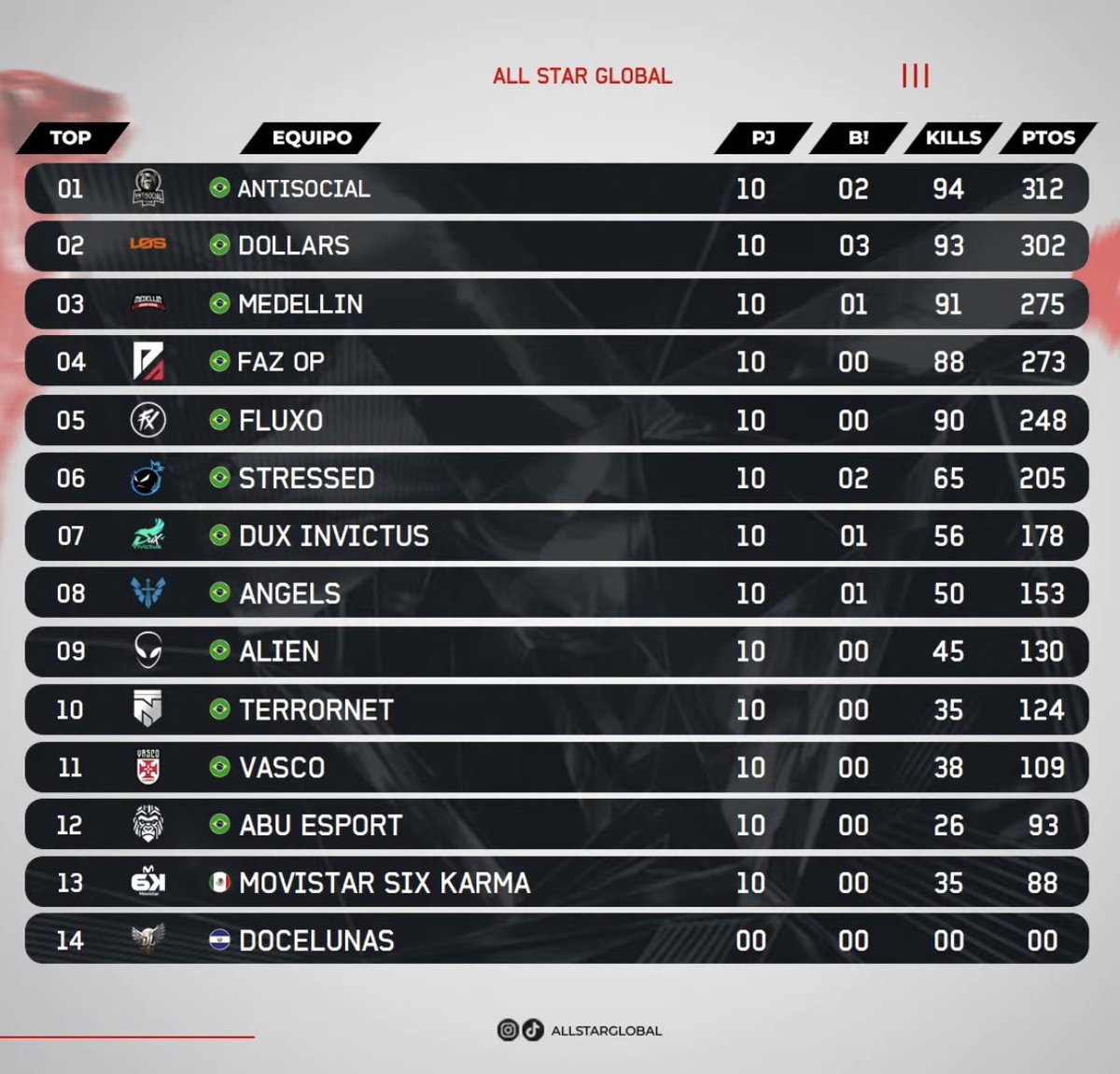 losgrandesgg's tweet image. Finalizamos no top 2 desse All Star com 3 BOOYAH, 302 pontos e 93 abates nas 10 quedas finais, ggwp!

#goLOS #goDOLLARS 🤑🧡
