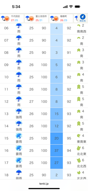 JapanGuide_JGR's tweet photo. 本日は快晴☀️昨日は全国通訳案内士（ガイド）として、久しぶりに雨続きの都内観光☔️
いくら経験を積んでも、朝から強雨確定の予報を見て、靴も靴下もびしょ濡れになり、展望台の景色に思わず気持ちが沈みそうになる瞬間は正直あります…

それでも、外では屋根や木々の下を選んでガイディングし、車内や室内アクティビティを思い切り楽しんでいただく。制限があっても「雨だったからこその特別な思い出」がゲストに残ることも多いのです。

天気はコントロールできない。
だからこそ、ガイドの工夫次第で「雨の日ならではの記憶に残る体験」を目指すことが大切。そんな視点から、新しいアイデアがまた一つ生まれた一日でした☆