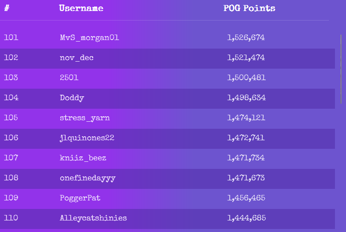 POG HUB season after season, the last lane is always thrilling 🤩🎢
Each point, each pack counts...

Look at the friends so close to the TOP 100, who will make it? 👀

Create your HUB account today to get ready for the upcoming season and airdrop!
hub.pogdigital.com