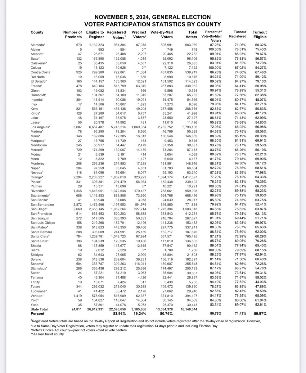 Kamala won California by 3.1 million votes 

California removed 3.1 million voters

California had 3.1 million non Vote-by-mail voters

<a href="/libsoftiktok/">Libs of TikTok</a>