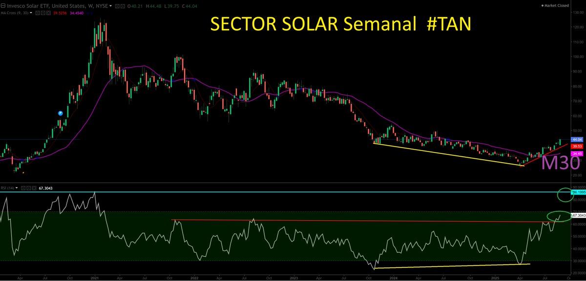 jbegno1's tweet image. Os dejo semanal y mensual, de una industria DERRUIDA, y que parece que reacciona #SOLAR #TAN 
Las Amarillas son en las que llevo tiempo, menos volátiles, y volumen. 
Pero hay de todo, en muchas de estas empresas se ven suelos durmientes, y aumentos de volumen
¿CUANDO? observen😂