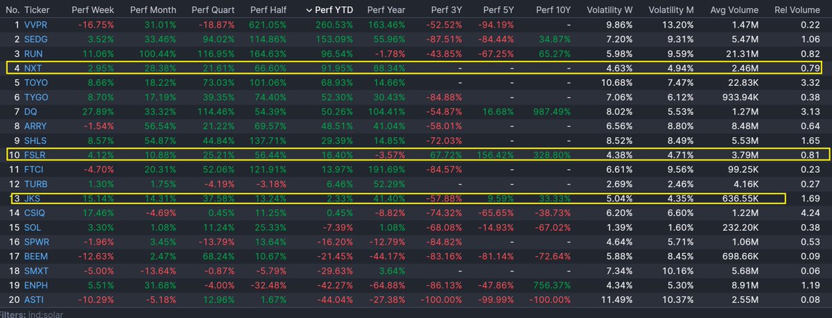 jbegno1's tweet image. Os dejo semanal y mensual, de una industria DERRUIDA, y que parece que reacciona #SOLAR #TAN 
Las Amarillas son en las que llevo tiempo, menos volátiles, y volumen. 
Pero hay de todo, en muchas de estas empresas se ven suelos durmientes, y aumentos de volumen
¿CUANDO? observen😂
