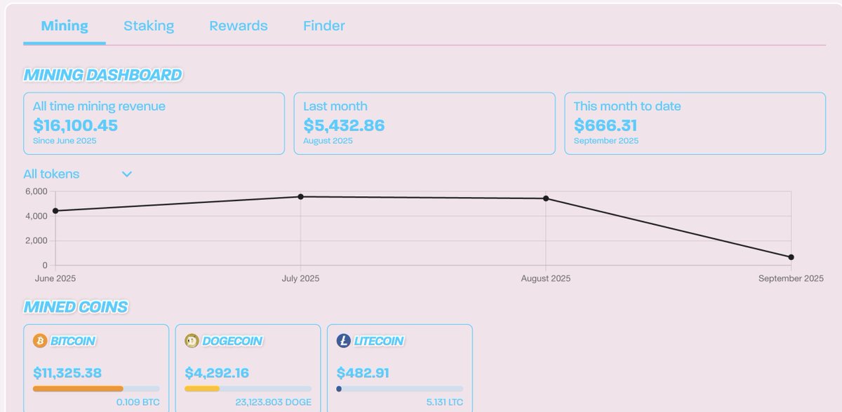 CuadradoDeFi's tweet photo. 🔮 Imagine earning passive income every single month in $BBSNEK just for holding your @babysneklets NFTs…

Here’s the reality:

The Total Supply of $BBSNEK is the same as $SNEK. That means if you’re receiving 2M $BBSNEK every month, in the future when the market gives it real value, that’s going to be a LOT of money.

📊 And I’m not talking theory. Look at the numbers:
Already mined 0.109 BTC 🟠
Over 23,123,803 DOGE 🐶
And 5.131 LTC 💎

Our reserves are no longer just $ADA. We are diversified, protected if disaster ever hits.

Many still underestimate the $BBSNEK NFTs because they don’t understand what passive crypto cashflow really means. But when the numbers speak, it’ll be too late to enter cheap.

And remember, it’s not just mining:

GameFi is coming 🕹️
We’re monetizing social platforms 📲
And revenue keeps growing 📈

Do you honestly think we’re not going to hit 200M+ Market Cap? Years ago, I said $SNEK would touch 50M Mcap… I was wrong. It went way beyond.

Time always rewards those who see beyond the herd. 🐍🔥