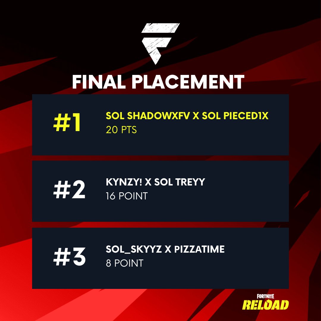 HelixScrimsNA's tweet photo. final placement for today’s chaotic scrims
🥇 tokyofv & SOL pieced1x
🥈 Kynzyǃ & SOL Treyy
🥉SOL Skyyz & jacobenr https://t.co/M2a0gSNUpU
