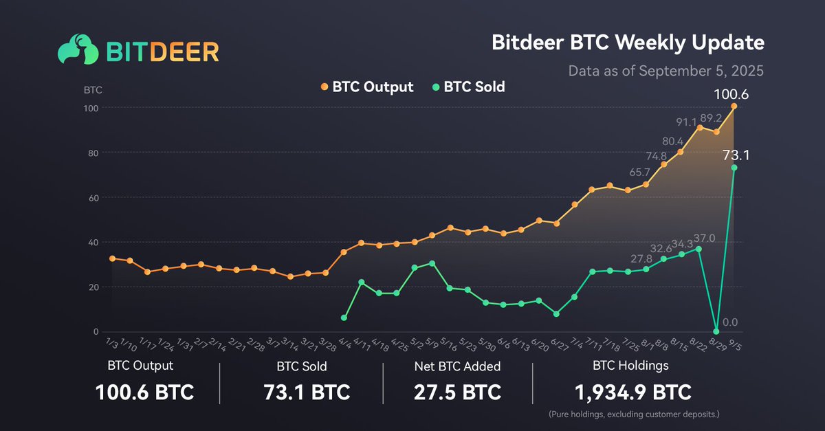 BitdeerOfficial's tweet image. Bitdeer #BTC Weekly Update

🔹 BTC Holdings: 1,934.9 (pure holdings, excluding customer deposits)
🔹 BTC Output: 100.6 BTC
🔹 BTC Sold: 73.1 BTC
🔹 Net BTC Added: 27.5 BTC
📅 Data as of September 5, 2025.
#Bitcoin #BTC #BitcoinHoldings #BitcoinCommunity #BTCMining $BTDR