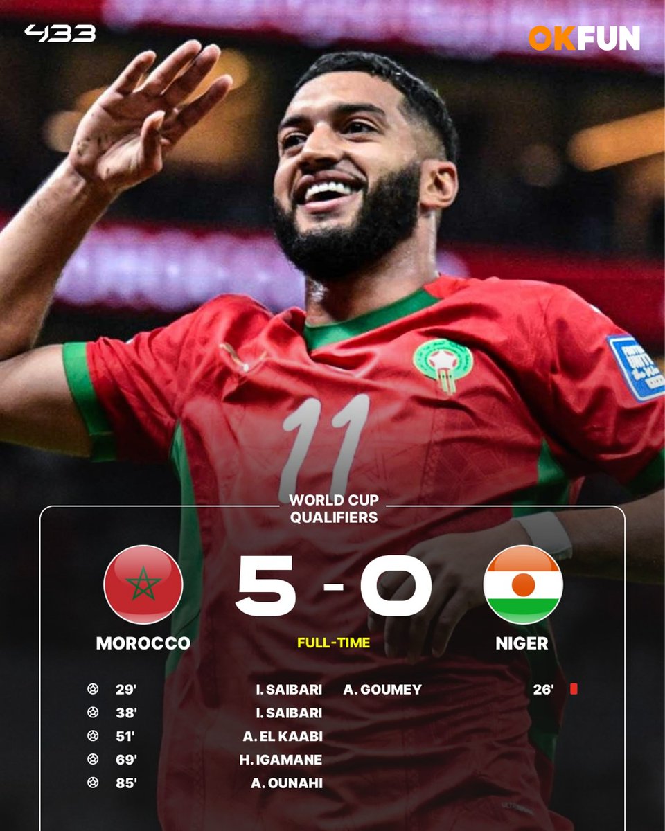 OkFunSport's tweet photo. ⚽️ World Cup 2026 Qualifiers Results – Last Night
✅ Mbappé & Olise shine as France beat Ukraine
✅ Italy start Gattuso era with big win vs Estonia
✅ Morocco crushes Niger 5-0, secures 3rd straight WC qualification
#OkFunSport #OKwinTV #OKwin #WorldCup2026 #FIFA #Football https://t.co/XTon5eUvkm