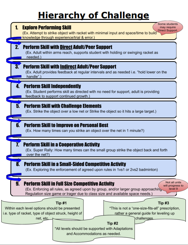 You all inspired me to push on &amp; start a version 2.0 of the "Hierarchy of Challenge"

As pointed out, there are a lot of gyms in which students start at Lvl 3 &amp; then jump to Lvl 8, hoping this can be a resource of support so all students can learn and grow. 

Feedback welcome