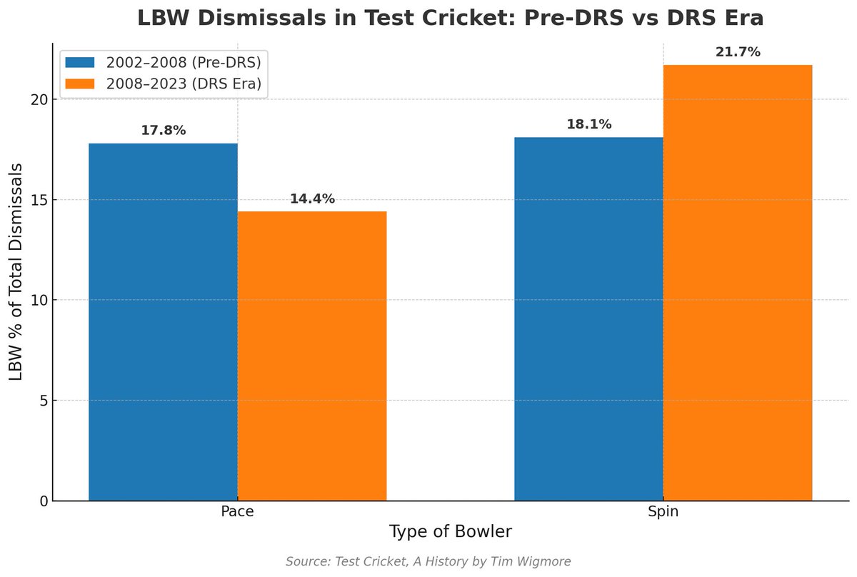 Bishan Singh Bedi got 6% of his wickets LBW. Ravindra Jadeja has got 21%. Spinners have benefitted from DRS. 

What I wouldn’t have guessed: Pace bowlers have slightly suffered.
#TestCricket