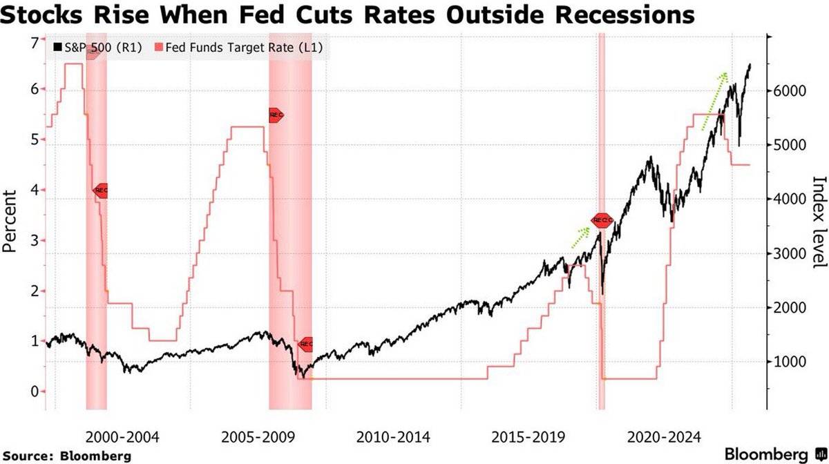 美联储降息时美股表现如何？过去25年里，经济衰退或宏观事件，一直是股市的负面触发因素，而不是美联储降息。美联储 通常会降低利率以应对经济疲软，但通常为时已晚。历史上看，股市对推动降息的经济现实反应负面。美联储或许会降息，但真正抛售，是由潜在的宏观经济疲软 ...