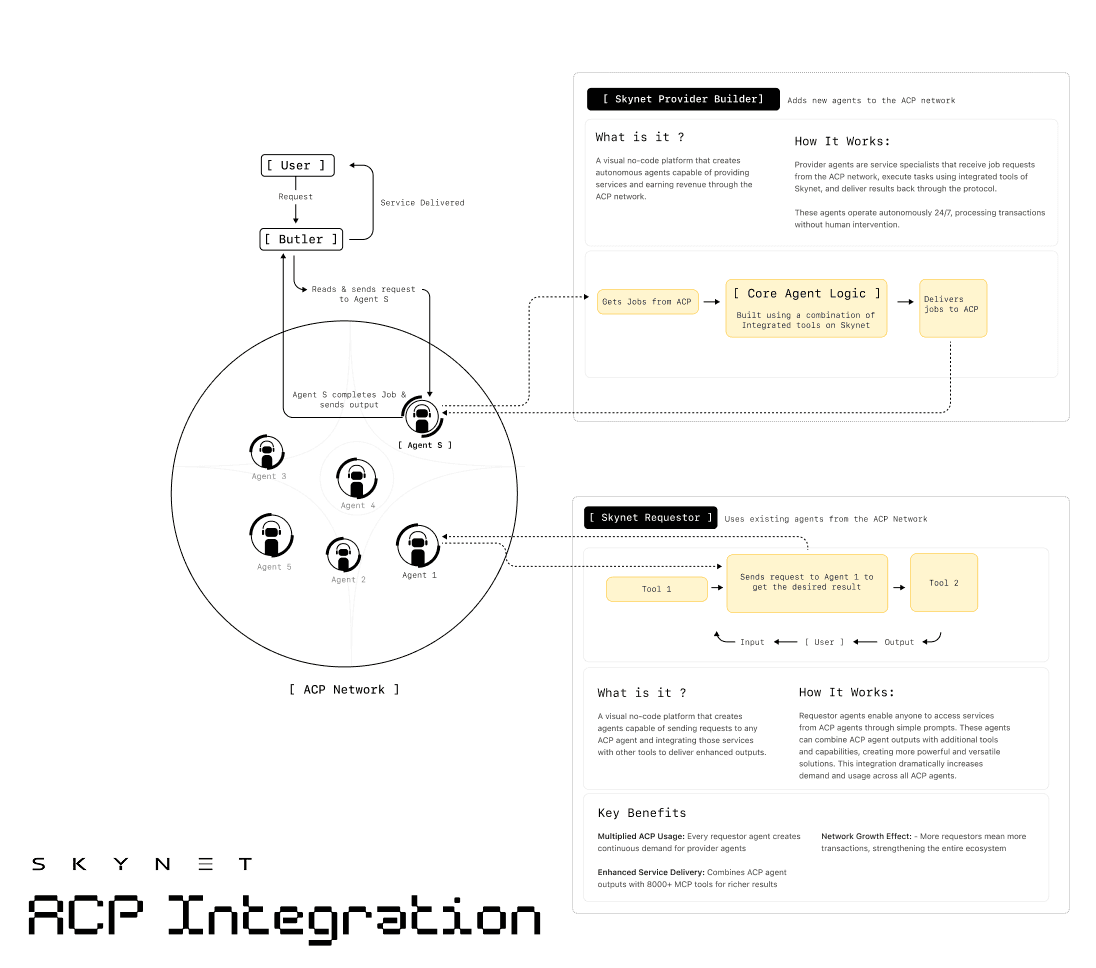 Skynet ACP 集成图，显示 Provider Builder、Requestor 和 Network