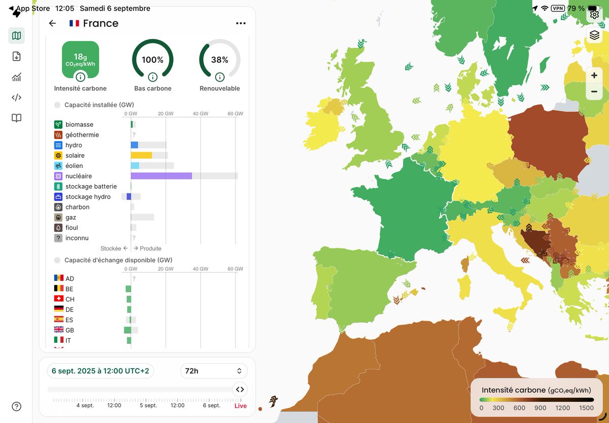 Champion du monde !
La France 🇫🇷 est ce midi le pays le plus vert de la planète avec 18g CO2/eqkWh. 
Le solaire, couplé à une solide énergie nucléaire, fait de nous le pays rejetant le moins de CO2 par kW produit. 
Et on en profite pour en vendre à tous nos voisins (qui