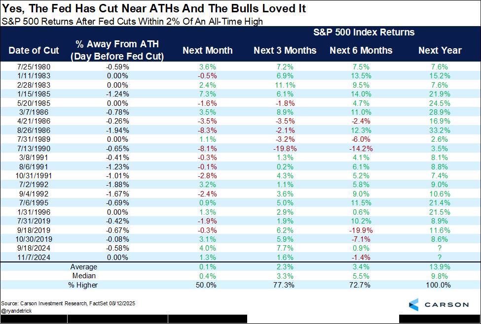 Is the market going to dump hard after rate cuts? 

A question on everyone’s minds.

Seeing ALOT of fear and doom porn on the timeline, just like the quoted post here.

But the data absolutely does not support this nonsense post. 

What matters here is not just the rate cut