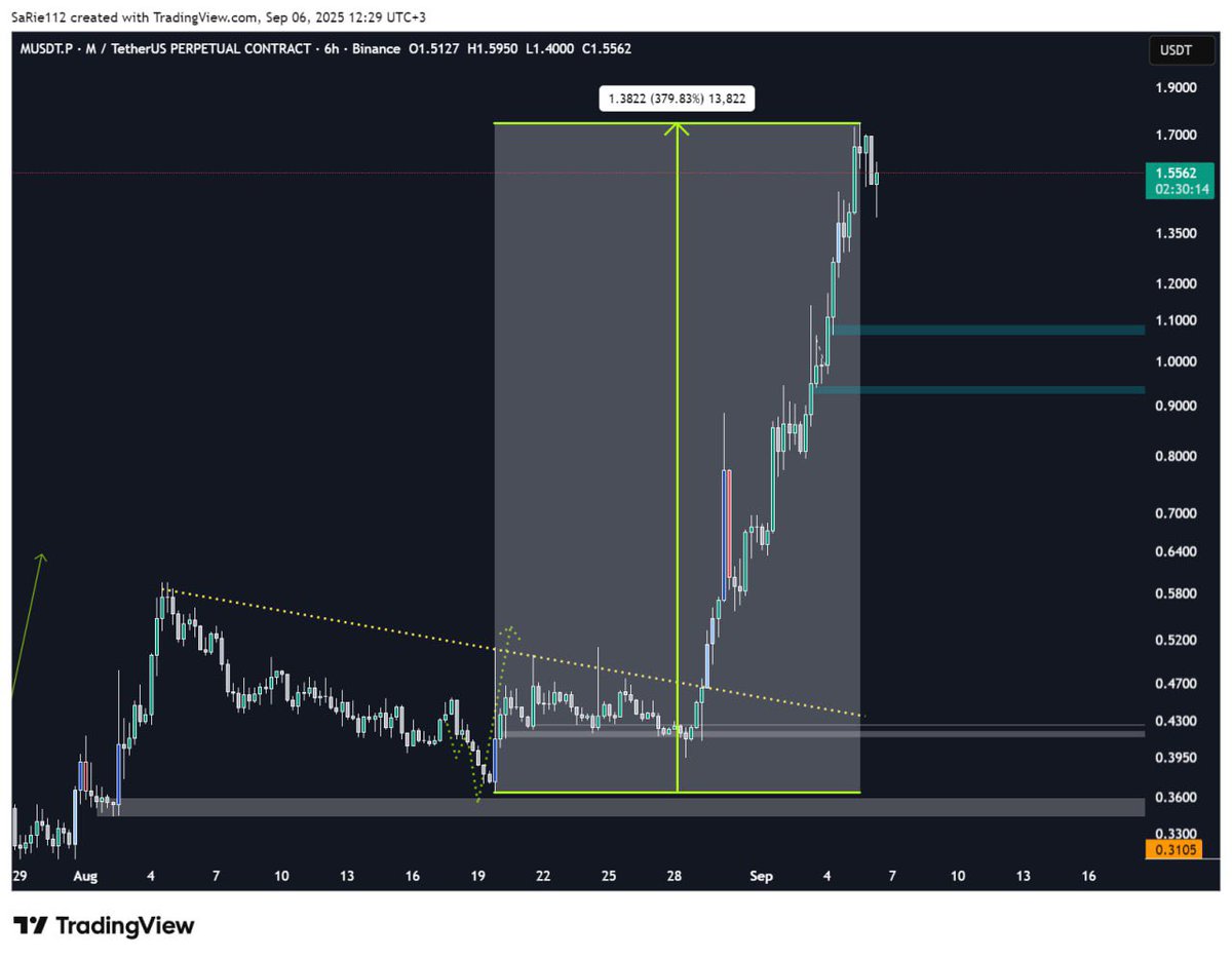 #M $M 

370% 🤝 

Before                                        After
