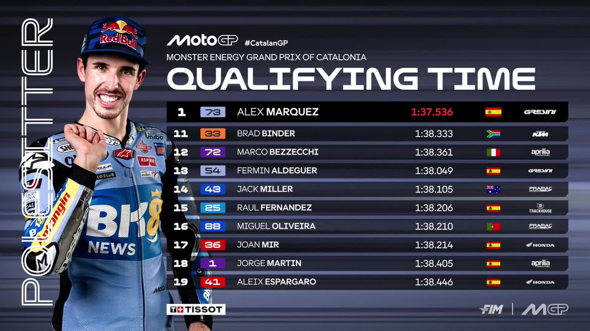 MotoGP's tweet photo. ⚡️@alexmarquez73 storms to a record-breaking pole on home turf as Fabio Quartararo goes from Q1 to the front row!

#CatalanGP🏁 https://t.co/myX50QDcIC