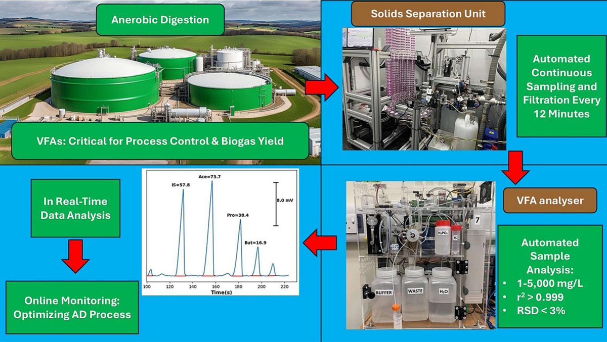 👇Editor's choice: "Real-time monitoring of volatile fatty acids using a novel VFAs analyser and automated high solids separation system", ✍️R. Fernandez Feito, et al., <a href="/USW_SERC/">USW SERC</a> University of South Wales, UK. To read the paper: sciencedirect.com/science/articl…