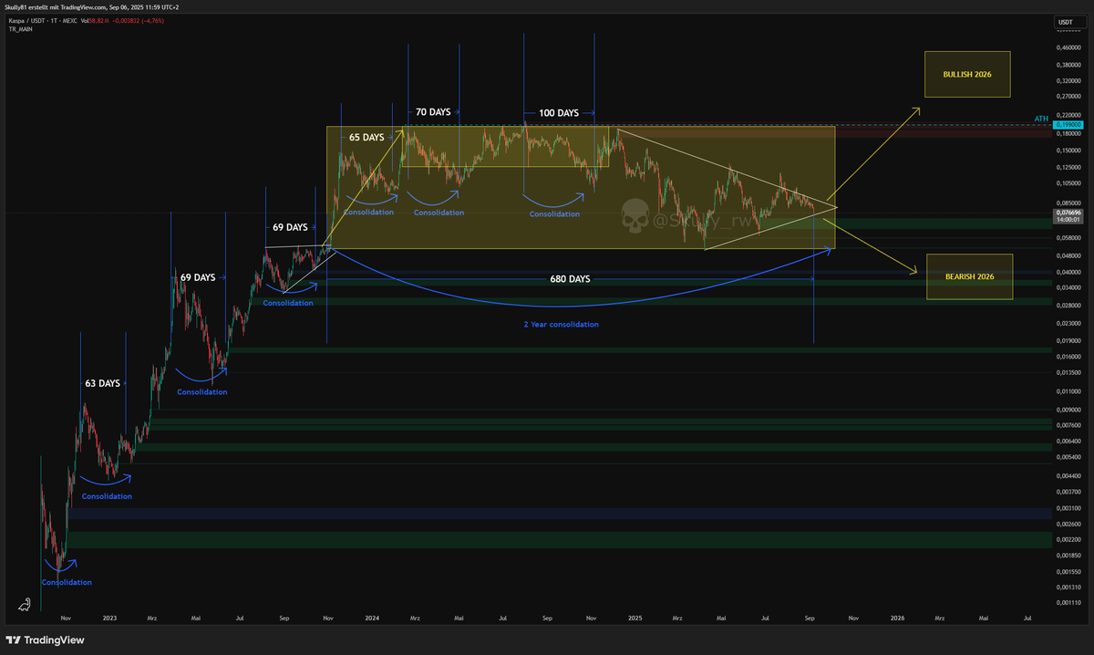 Kaspa 2-Year Base: Bullish 2026 vs. Bearish 2026

$KAS has been consolidating for 680 days.

Bullish: 
Hold $0.07–0.08 &amp; break $0.10–0.11 → targets $0.13–0.25.

Bearish: 
Lose $0.07–0.08 → test $0.06, below $0.06 → $0.045–0.03.

Decision coming soon.
#Kaspa #KAS