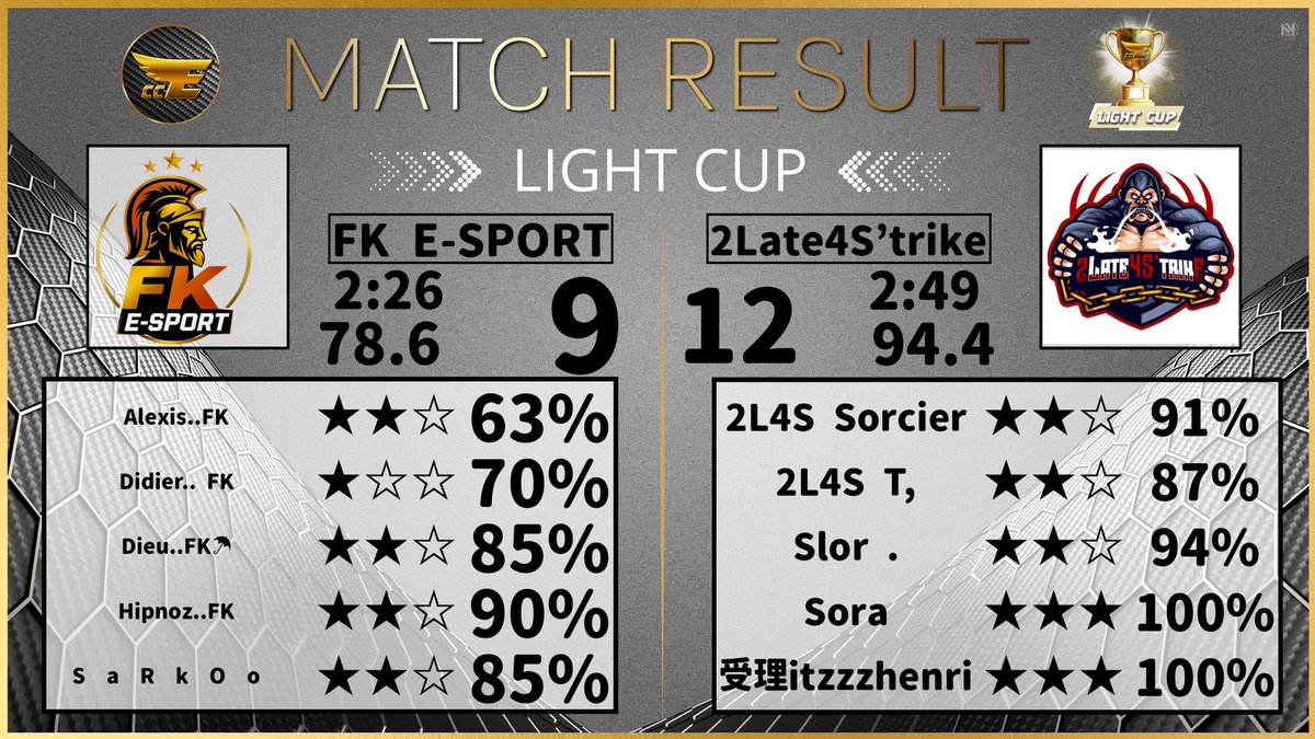 📆      𝙈𝙖𝙩𝙘𝙝 𝙍𝙚𝙨𝙪𝙡𝙩      ❕

Week 1 of <a href="/EliteCupClash/">Elite Clash Cup</a> ✅

Gg to FK E-SPORT ! 

#Forza2L4s