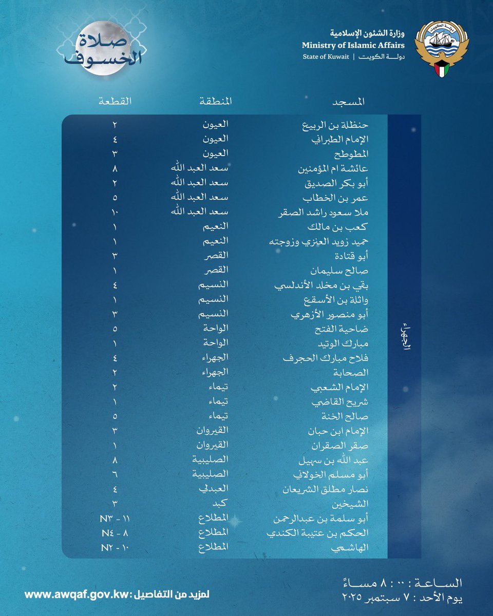 Kwt_awqaf's tweet photo. إقامة صلاة الخسوف في عدد من المساجد المحددة بمحافظات (العاصمة ،الفروانية، الجهراء) وذلك مساء يوم الأحد 7 سبتمبر 2025، في تمام الساعة الثامنة مساءً
#الكويت #وزارة_الشئون_الإسلامية https://t.co/kYS8hF2vrN