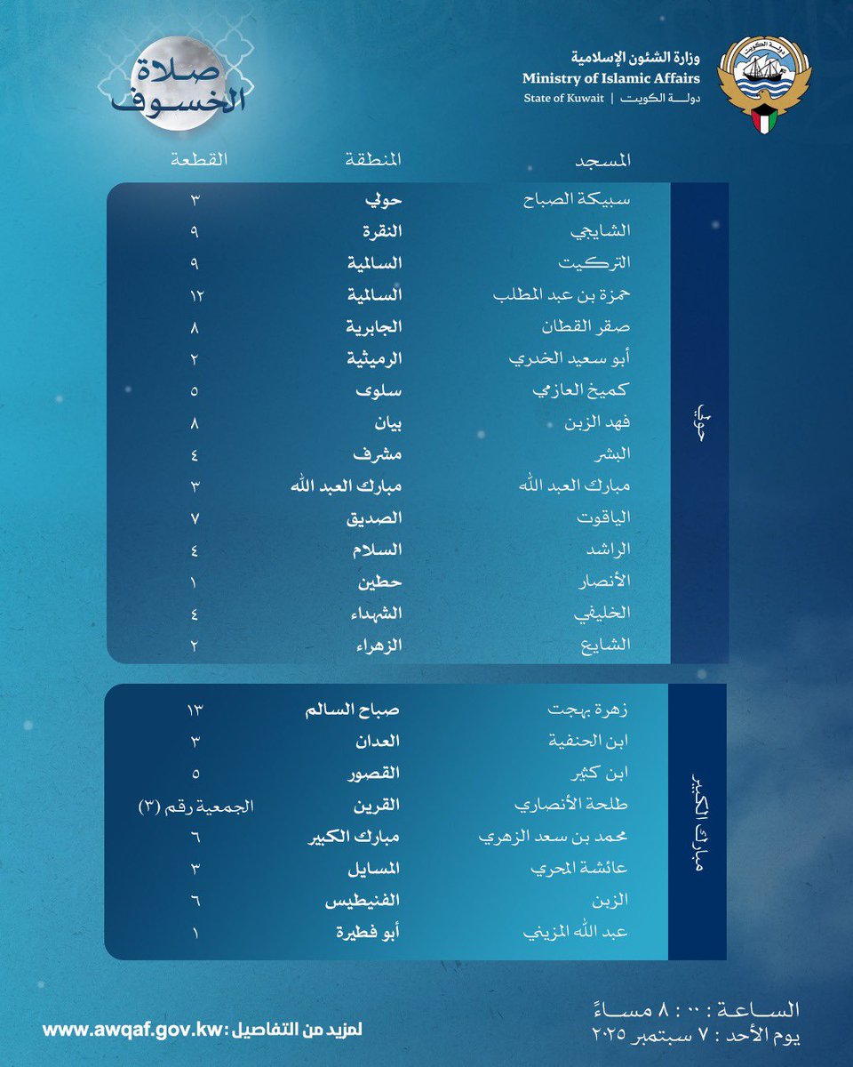 إقامة صلاة الخسوف في عدد من المساجد المحددة بمحافظات (حولي ، مبارك الكبير ، الأحمدي ) وذلك مساء يوم الأحد 7 سبتمبر 2025، في تمام الساعة الثامنة مساءً
#الكويت #وزارة_الشئون_الإسلامية