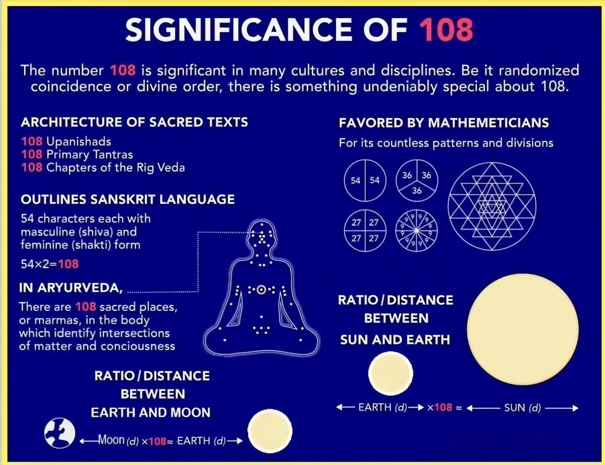 𝗗𝗿.𝗝𝗮𝘀𝗿𝗮𝗷⚕️𝗣𝗿𝗮𝗷𝗮𝗽𝗮𝘁𝗶  (@its_me_jasraj) on Twitter photo 🧵 Thread: Why is 108 the most sacred number in the Universe? 🌌
From Yoga to Astronomy, from Sanskrit to Ayurveda -  this one number keeps showing up everywhere.
Coincidence? Or Divine Design?
Let’s explore 👇
#SanatanDharma #Spirituality 🧵 Thread: Why is 108 the most sacred number in the Universe? 🌌
From Yoga to Astronomy, from Sanskrit to Ayurveda -  this one number keeps showing up everywhere.
Coincidence? Or Divine Design?
Let’s explore 👇
#SanatanDharma #Spirituality