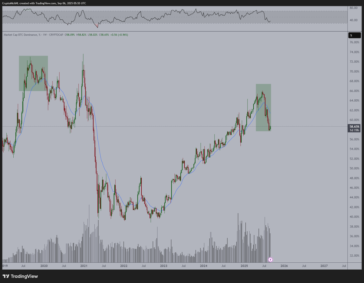 The #Bitcoin dominance is clearly going to start a downwards trend (it already started).

That doesn't mean we can't get bounces upwards.

Wouldn't be surprised if we get a test at 60-61% in the coming weeks before we'll continue to go down.