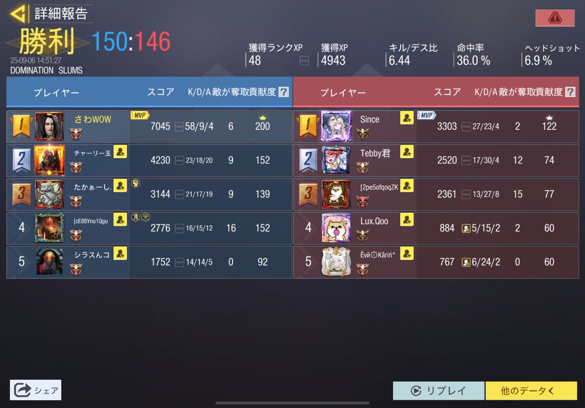 これ接戦なの本当に意味わからん