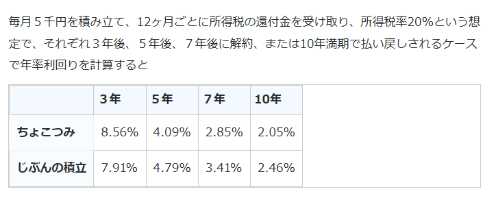 winning_is_luck's tweet photo. 日本生命・明治安田生命が出してる、積立商品。
所得税率20％(地方税10+所得10)でも3年で、IRR8overで回るほぼ無リスク商品。
イカれてるのでこれは活用しましょう。 https://t.co/DOQzXYdQaD