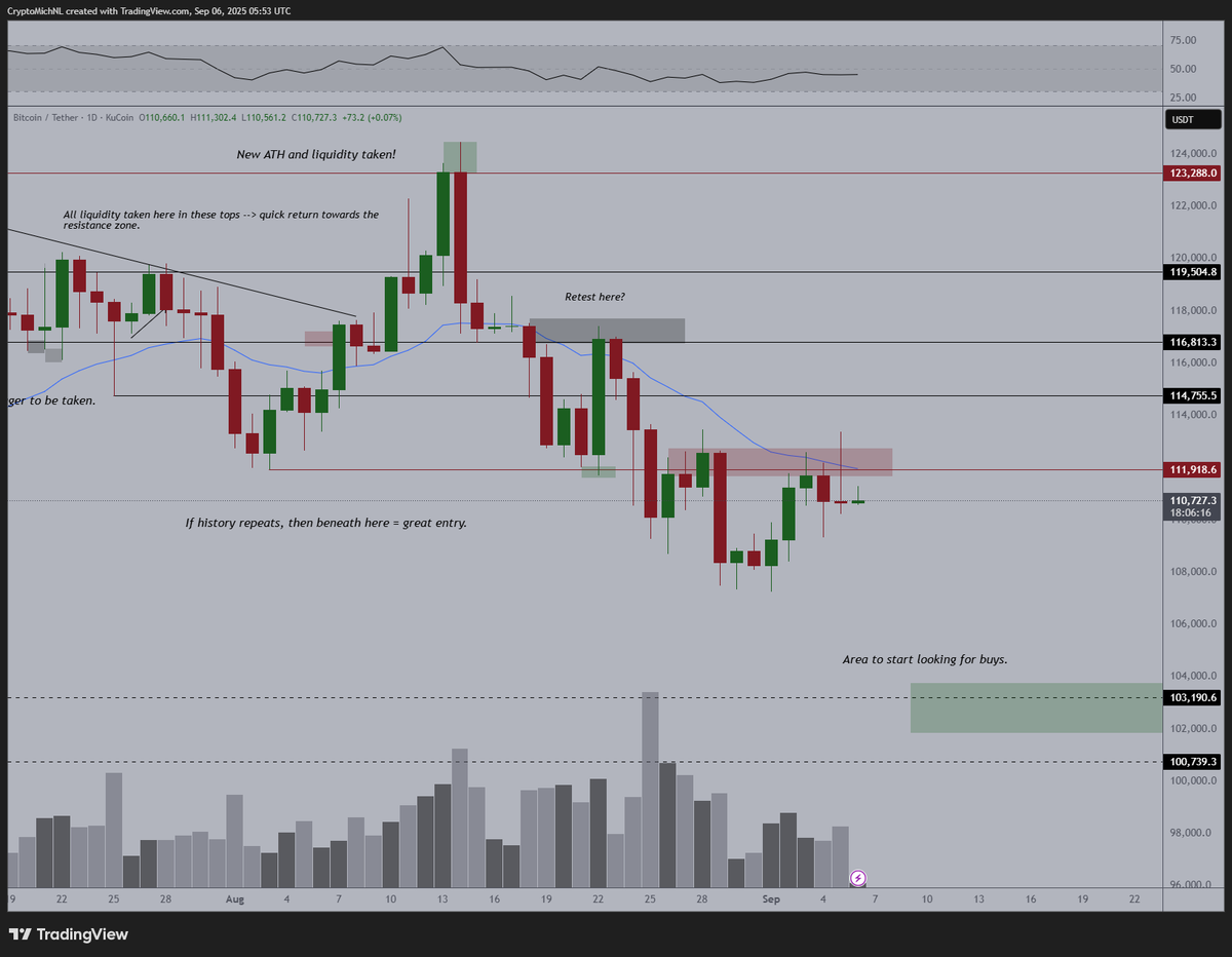 I keep coming back to the same point.

Heavy rejection on the 20-Day EMA on $BTC.

Not fully looking like we're going to get some momentum here, which means that I wouldn't be surprised if we hit a new low in the coming week.

After that?

Up only season.