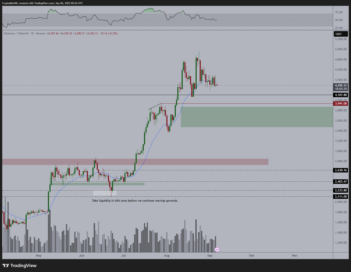 One leg down for $ETH, tapping the green zone and up only from there.

That would be my ideal scenario.