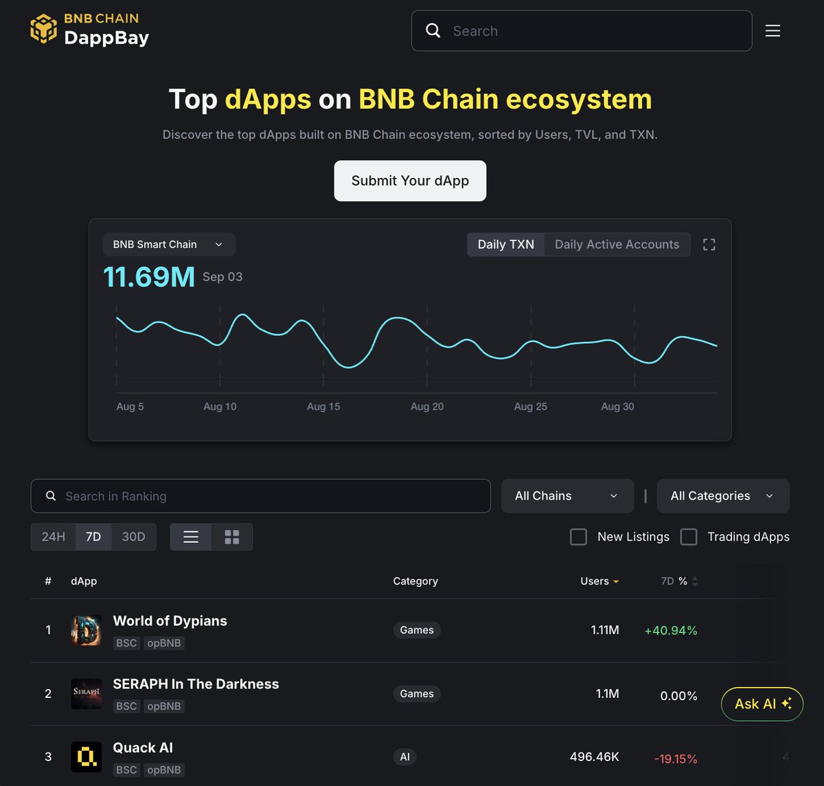Screenshot of DAppBay top dApps on BNB Chain showing World of Dypians, Seraph In The Darkness, and Quack AI