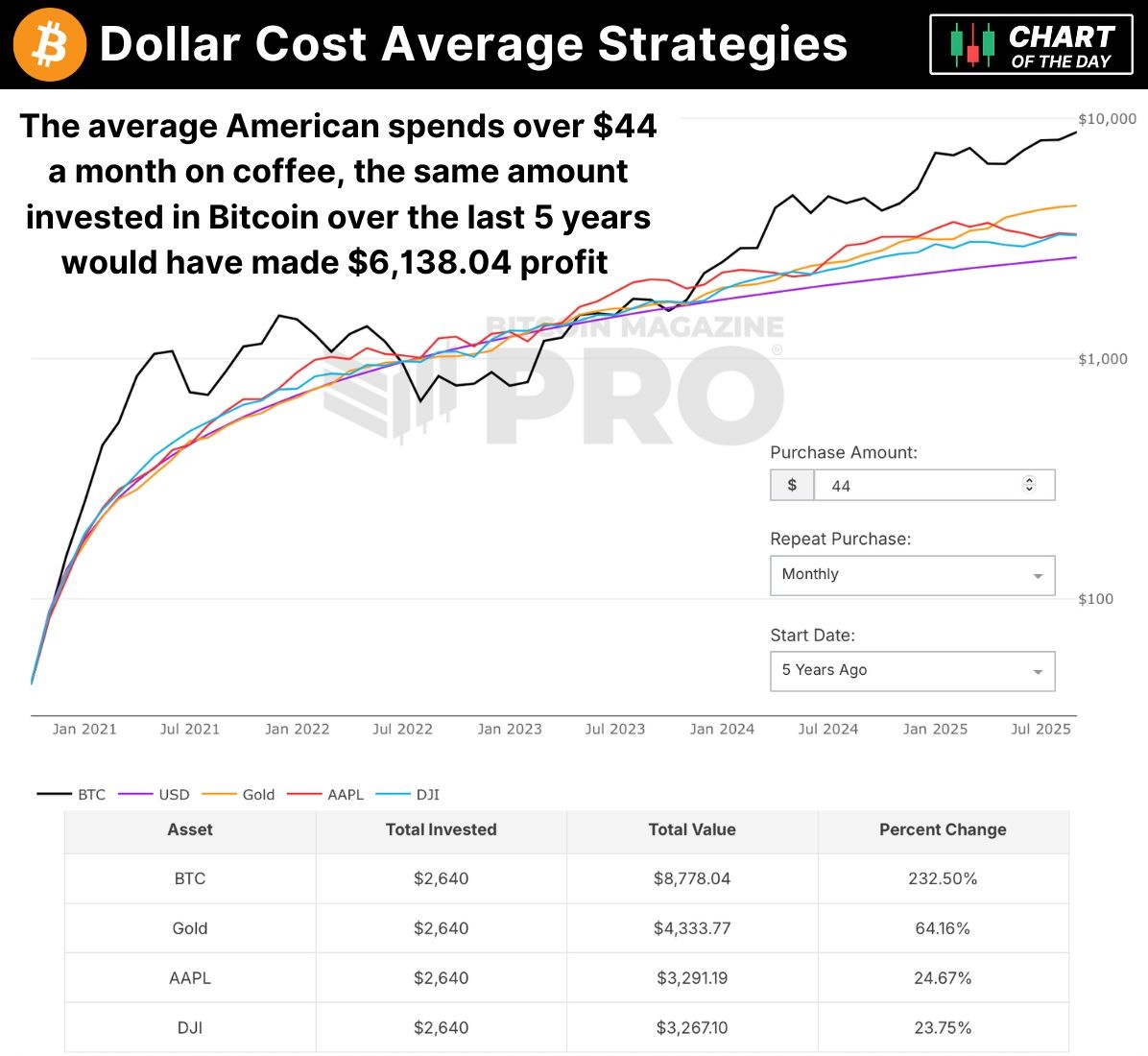Wow, coffee adds up ! ☕️ The average American spends over $44/month on it.  💰 ​If you had instead dollar-cost averaged (DCA) that $44/month into  Bitcoin for the last 5 years, your