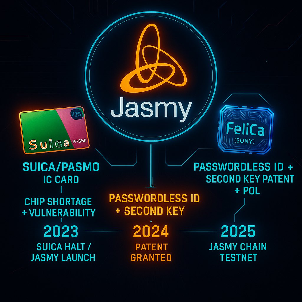 SSethawut's tweet photo. 🚨 #JASMY Passwordless ID Journey (2023 → 2025)

📅 Jul 31, 2023
– 🚉 JR East: Suica/PASMO IC card sales halt (chip shortage)
– 🔐 Jasmy: launch Passwordless Authentication (Second Key patent)

🔐 2023–2024
– 📜 Patent granted (No. 7250288)
– 🧬 Demo: Passwordless + PDL + vein biometrics
– 💳 Japan still stuck with IC cards & chip issues

📲 2024–2025
– 🪪 Gov push → My Number Wallet / Mobile ID
– 💻 Jasmy expands: SecurePC, Insurance, ESG infra
– ⚡ Mar 2025: Jasmy Chain testnet goes live (native gas token)

🚀 2025 & beyond
– ⛔ Legacy IC cards = vulnerable & bottlenecked
– 🌐 Jasmy = decentralized, passwordless, chip-independent infra
– 🇯🇵 Positioned for Japan’s Digital ID rollout

✨ Bottom line:
3 years later, it’s not gone. Jasmy’s been quietly building → waiting for gov & corporate trigger to scale nation-wide.

#Japan #Blockchain #AI #IoT #SmartContracts #Society5_0 #JANCTION_Global #Jasmy_Global
#CryptoAdoption #BlockchainSecurity
@HARA_JasmyCFO @BainaA17 @0xjasmy 
@binance @_RichardTeng 
#BinanceTag #BinanceMonitoring