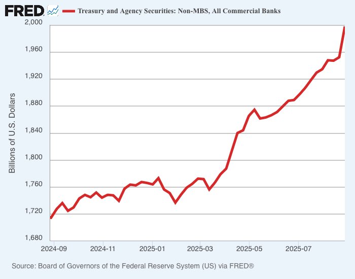 jack_hoogland's tweet image. 🇺🇸 Amerikaanse banken zijn het afgelopen half jaar plotseling fors meer staatsobligaties gaan opkopen.

Begint sterk te lijken op #QE onder de radar, ofwel liquiditeit via een omweg in het financiële systeem pompen.