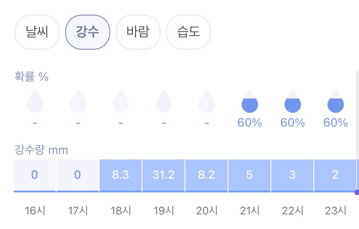 강수량 31.2 이거 죽으라는 거죠…?