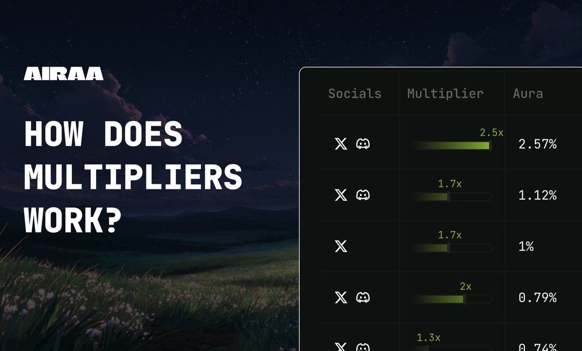 Tobii💰🍀 (@4pf_gmi) on Twitter photo GM
What are onchain multipliers, and why do they matter?
Onchain multipliers play a crucial role in enhancing your Aura score by leveraging real onchain activity.
here is how Aura farming aligns perfectly with genuine product usage.
On <a href="/AiraaAgent/">AIRAA HQ 🌾</a>, your Aura score is GM
What are onchain multipliers, and why do they matter?
Onchain multipliers play a crucial role in enhancing your Aura score by leveraging real onchain activity.
here is how Aura farming aligns perfectly with genuine product usage.
On <a href="/AiraaAgent/">AIRAA HQ 🌾</a>, your Aura score is