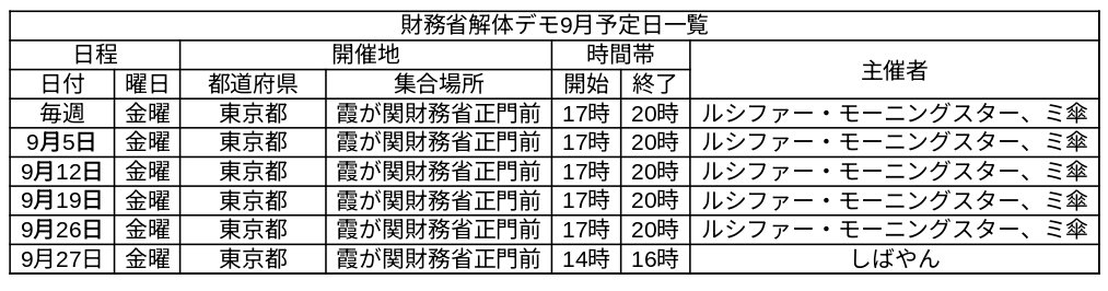 財務省解体デモ予定令和7年8月29日(金)17:00~霞が関財務省前 (@yzeonion19195) on Twitter photo <a href="/GrwaNnKqMn5nG68/">湯浅忠雄 YUASA TADAO</a> つまり、日本人から大量の税金を集めてそれを外国人や移民政策にばら撒く財務省を何とかしないといけないですね。
財務省は日本人の敵。
9月の東京都の財務省解体デモの予定日まとめました。
拡散お願いいたします。
#財務省 <a href="/GrwaNnKqMn5nG68/">湯浅忠雄 YUASA TADAO</a> つまり、日本人から大量の税金を集めてそれを外国人や移民政策にばら撒く財務省を何とかしないといけないですね。
財務省は日本人の敵。
9月の東京都の財務省解体デモの予定日まとめました。
拡散お願いいたします。
#財務省