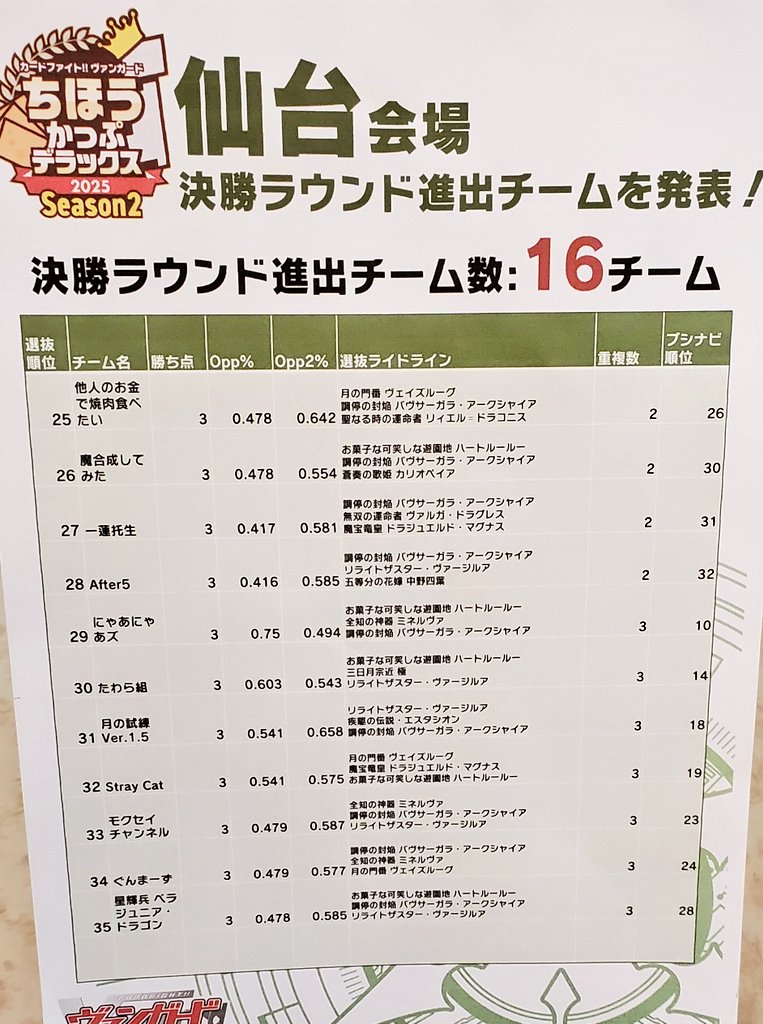 仙台ちほうかっぷのライドライン選抜結果です
#ヴァンガード
#仙台ちほうかっぷ
#ちほうかっぷ
#ライドライン選抜