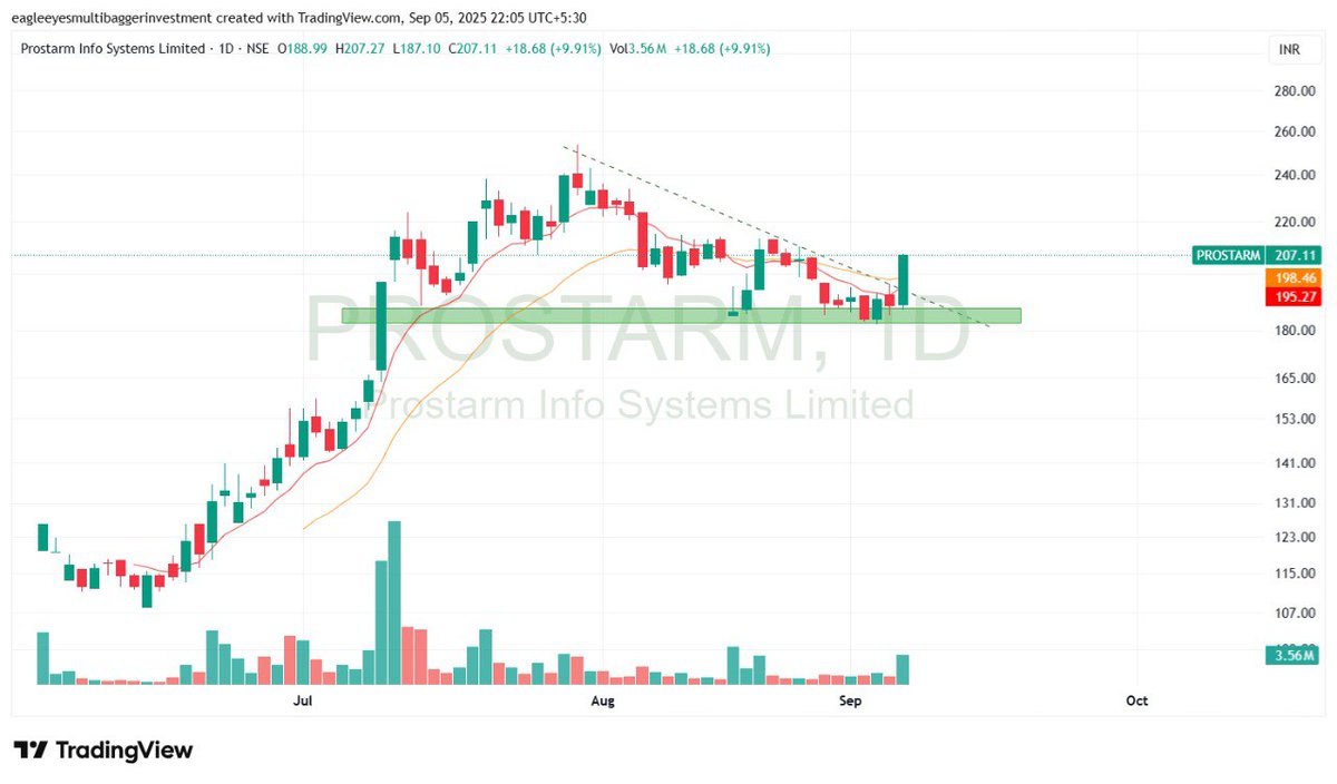 EagleEyesTrades's tweet image. 10. Prostram Ltd 🔥 

Prostarm Info Systems Limited is an Indian company specialising in designing, manufacturing, and selling Energy Storage and Power Conditioning Equipment. 

It&apos;s also working in the BESS segment 👀

#prostram