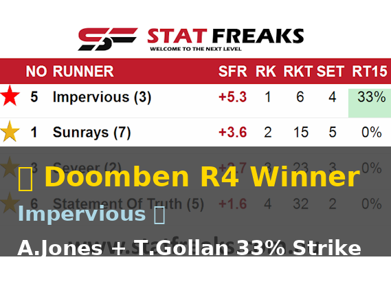 Stat_Freaks's tweet photo. 🏆 Doomben R4 Winner – Impervious ✅
A.Jones + Tony Gollan combo striking at 33% from their last 15 runs.
Patterns in the data keep proving themselves.
👉 Free Membership: https://t.co/wj8NQxidth
#RacingAnalytics #HorseRacing #Doomben https://t.co/Nn403sj7JW