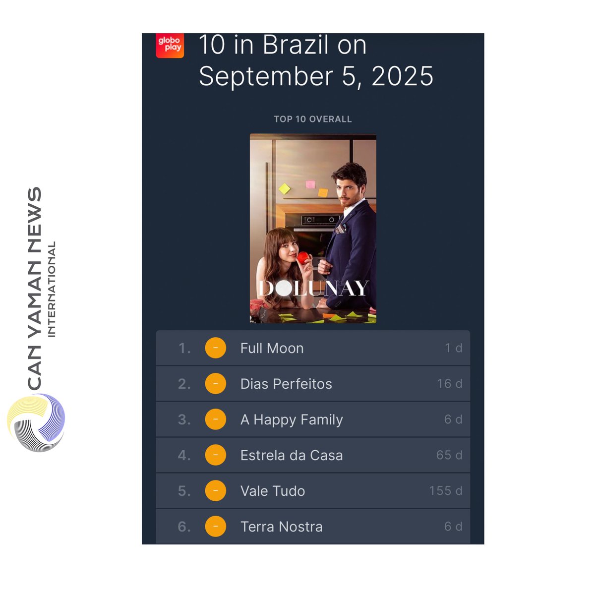 🇧🇷 📺 | Series Dolunay starring #CanYaman and Ozge Gurel takes over leadership of Vale Tudo in streaming of Globoplay and hits no 1 spot in most watched series and TV on Globoplay