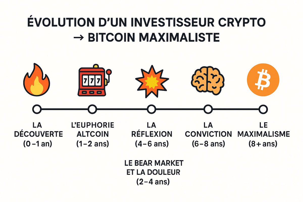 📈 Timeline d’un investisseur crypto → Bitcoin maximaliste

🔥 Étape 1 : La découverte (0–1 an)
•Enthousiasme, curiosité.
•Achat de BTC + quelques altcoins “populaires” (ETH, SOL, ADA…).
•Influence par YouTube, Twitter, Telegram.
•Objectif : faire x10 rapidement.
