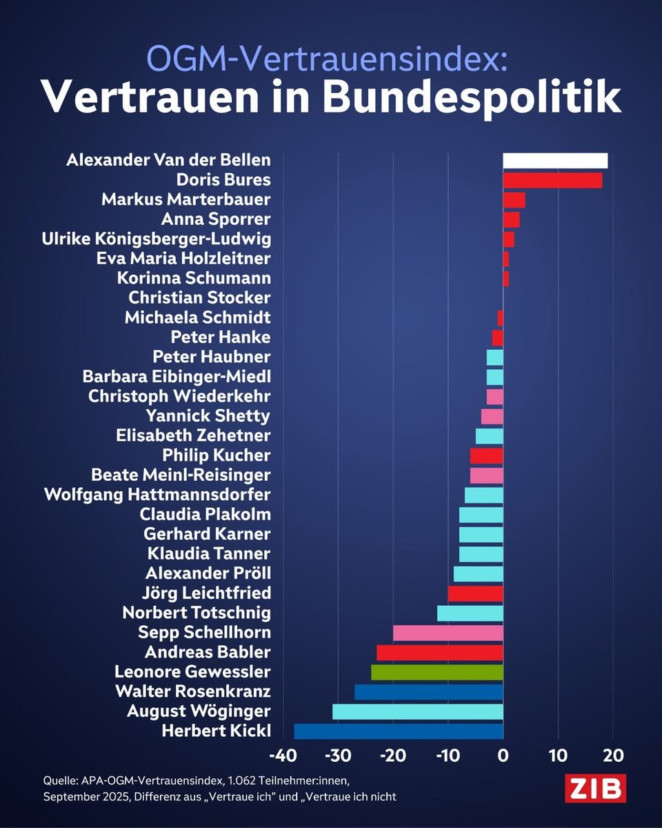 Für den möchtegerne <a href="/FPOE_TV/">FPÖ</a> Volkskanzler hoch zu Ross schaut es nicht so gut aus, was das Vertrauen betrifft. Warum wohl? 

Zum Glück gibt es noch Menschen mit Rückgrat in diesem Land und nicht nur auf beiden blauen Augen blinde Menschen.
Es gibt noch Hoffnung.