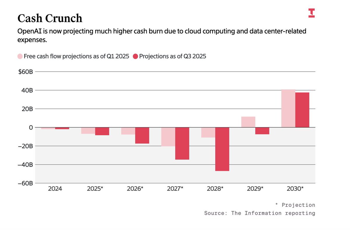 ns123abc's tweet photo. 🚨NEWS: OpenAI @sama told investors it now predicts its spend will rise to $115 billion through 2029, $80 billion more than previously predicted

Sam Altman: “OAI might be the most capital intensive (non-profit) startup in history” 

> turns out cost to develop better models is higher than expected
> and need ALOT more money for compute
> OAI expects to spend more than $150 billion on compute in less than 5 years
> also aims to build its own AISC chips for Stargate ASAP 
> and now btw predicts to spend more than $8billion this year ~$1.5 billion more than previous prediction 

LOL, LMAO even.